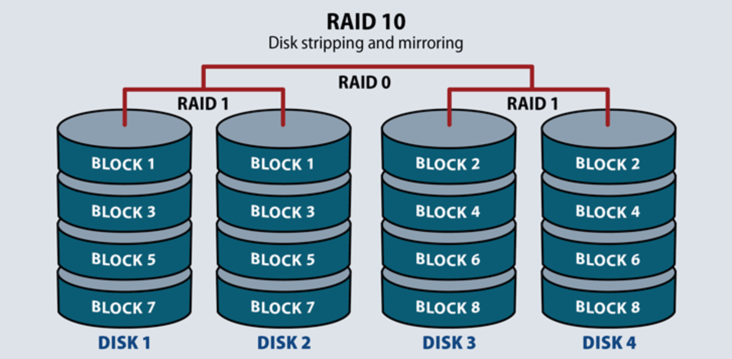 Raid Nedir?