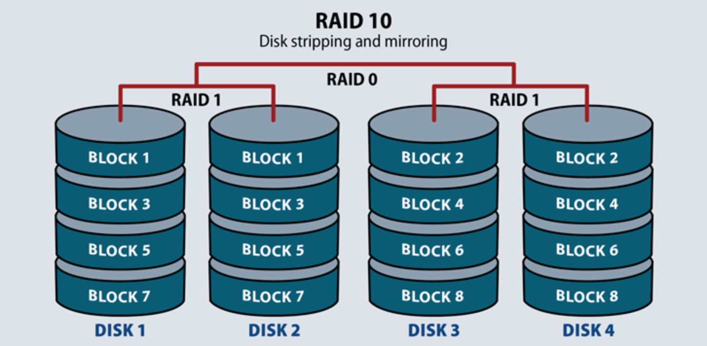 Raid 5 6 10